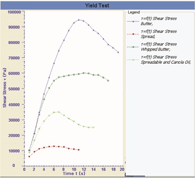 viscosity app_butter and margarine figure 1