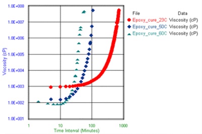 圖3：三種不同溫度下環(huán)氧樹(shù)脂固結(jié)測(cè)試的粘度與時(shí)間數(shù)據(jù)