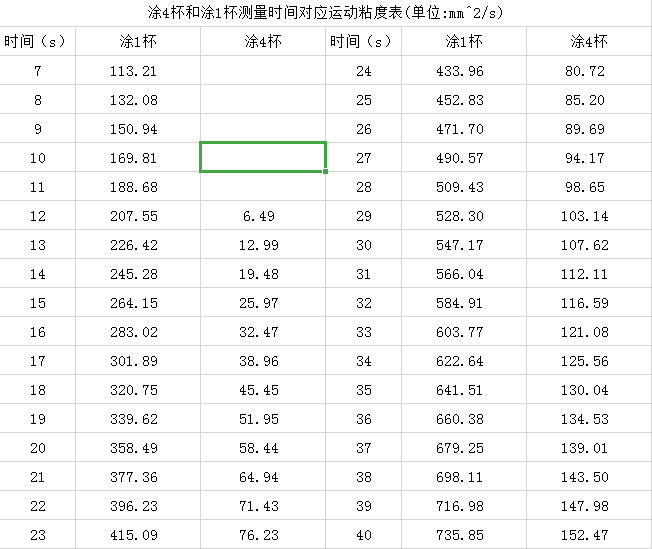 涂4杯粘度對照表