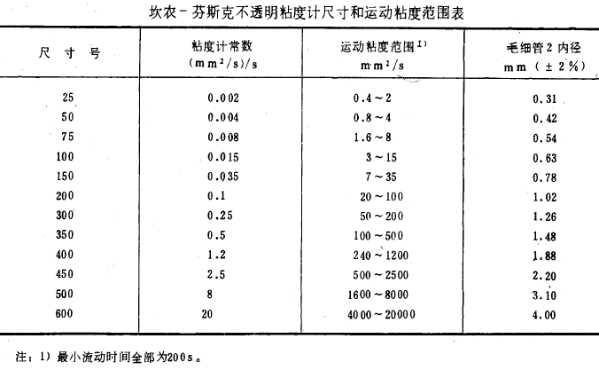 GB/T11137-1989深色石油產(chǎn)品運(yùn)動(dòng)粘度測(cè)定法和動(dòng)力粘